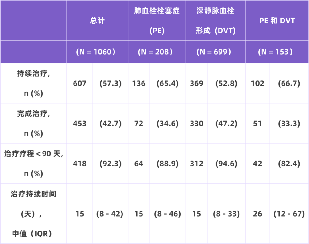 我國住院相關(guān)性VTE并不少見，高風(fēng)險人群的規(guī)范預(yù)防與管理至為重要